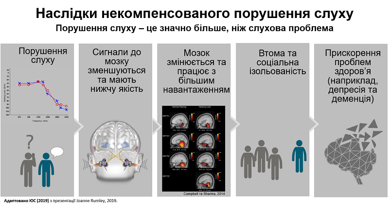 Наслідки некомпенсованого порушення слуху