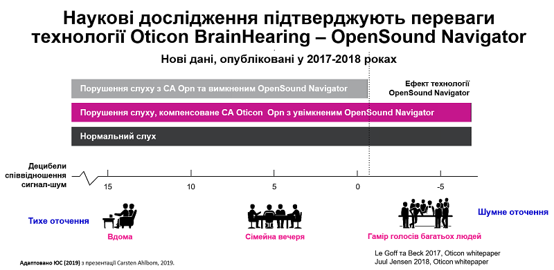 Наукові дослдження підтверджують переваги технології Oticon