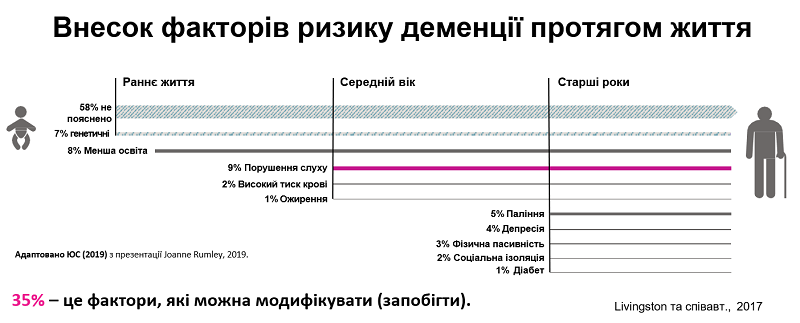 Внесок факторів деменції